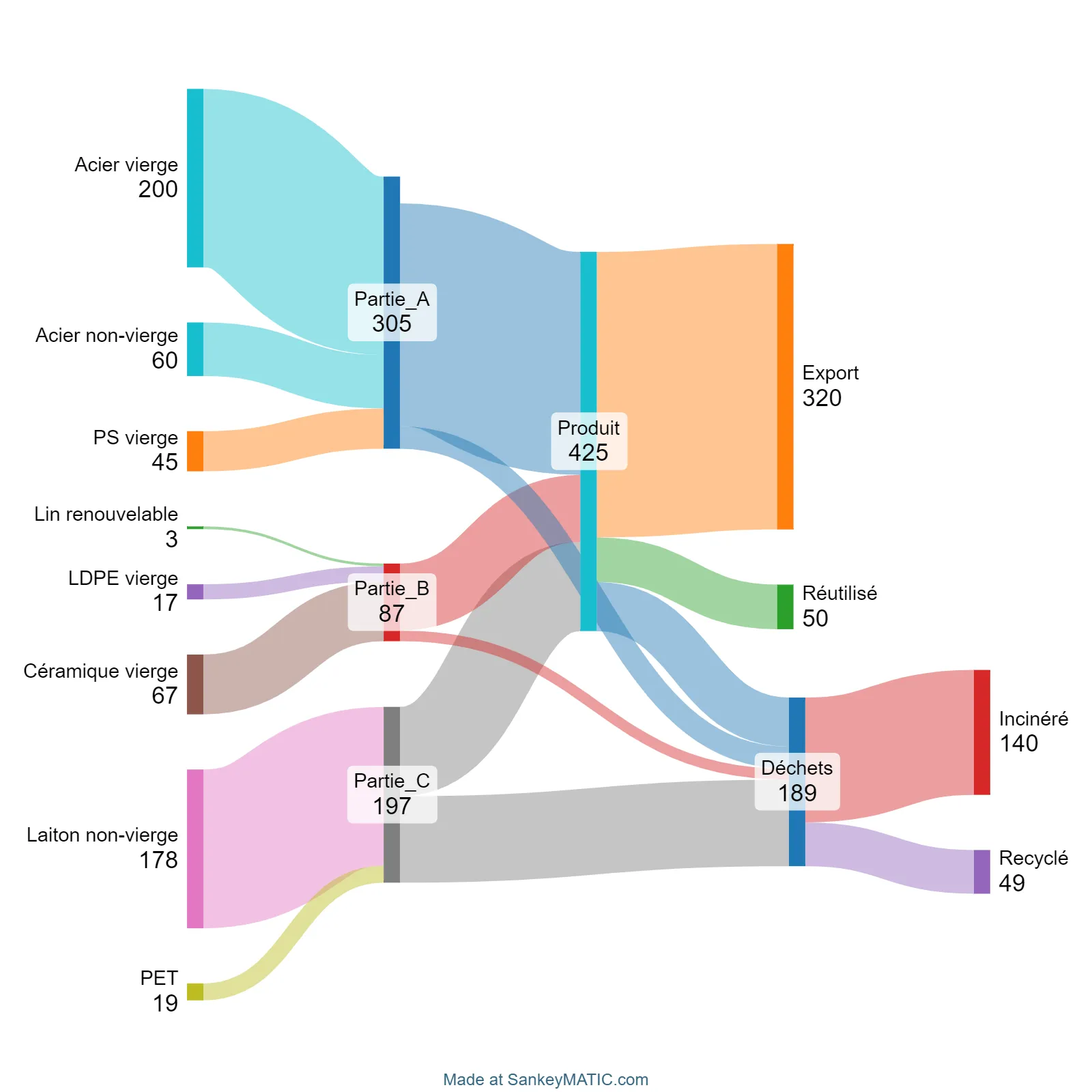 Exemple de résultat d'ACV (diagramme Sankey)